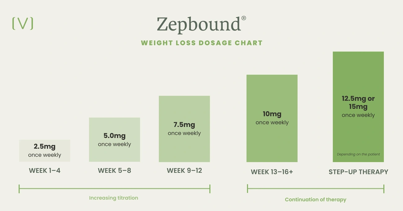Semaglutide to Tirzepatide Conversion: Expert-Verified Dosage Chart 2025